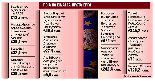 Ερχονται τα πρώτα 4 δισ. ευρώ