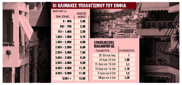 Οι ανατροπές σε συμπληρωματικό  φόρο, κλιμάκια και συντελεστές
