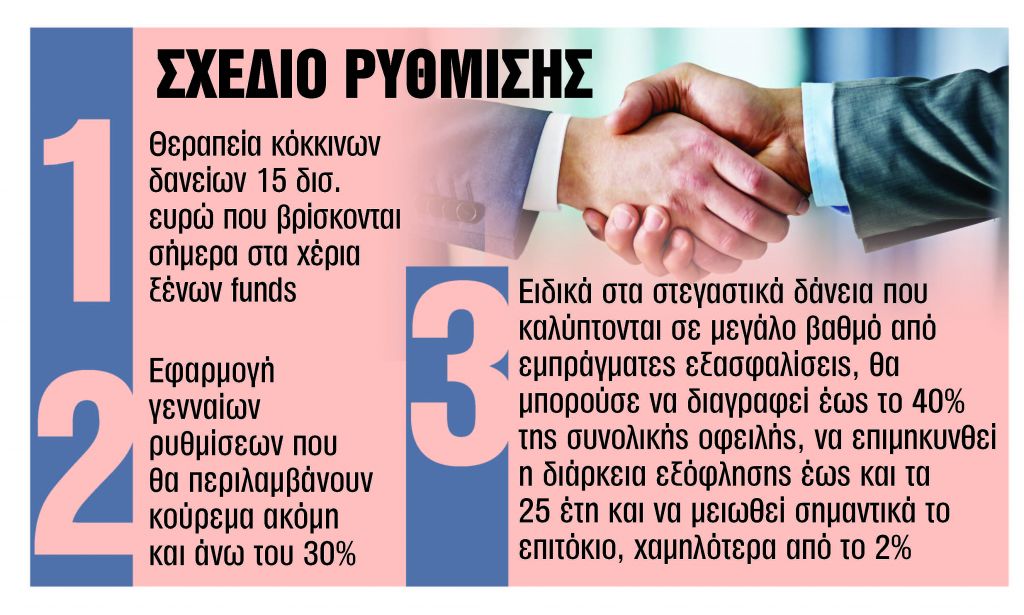 Επιστρέφουν στις τράπεζες κόκκινα δάνεια από τα funds