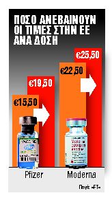 «Φαρμακερές» αυξήσεις στα εμβόλια Pfizer και Moderna