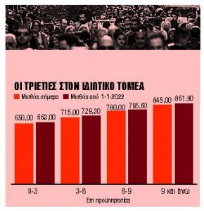 Μάχη για τις τριετίες στον ιδιωτικό τομέα