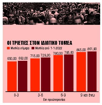 Μάχη για τις τριετίες στον ιδιωτικό τομέα