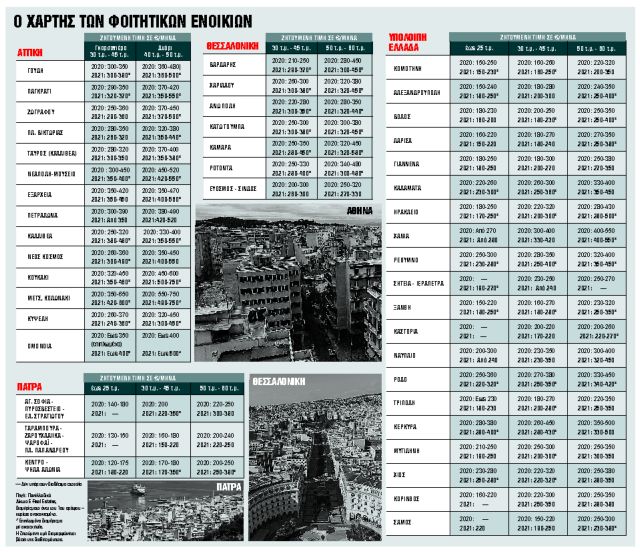 Τα φοιτητικά ενοίκια «καίνε» τους οικογενειακούς προϋπολογισμούς