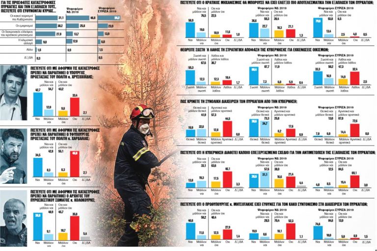 Αποκαλυπτική δημοσκόπηση: Πώς κρίνονται κυβέρνηση και αντιπολίτευση με φόντο τις πυρκαγιές | tanea.gr