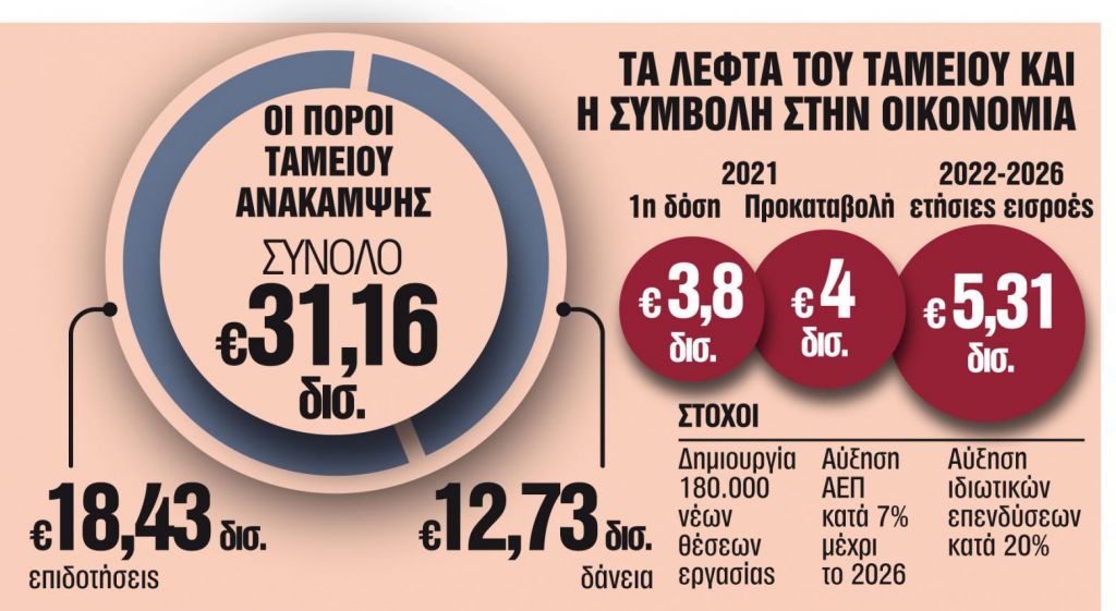 «Αγώνας δρόμου» για να ξεκλειδώσει η 1η δόση των 3,8 δισ. ευρώ