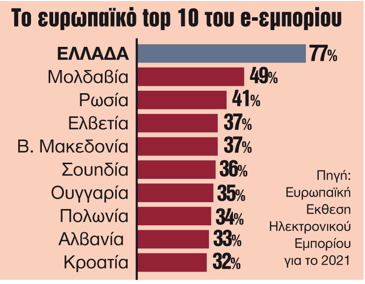 «Καλπάζει» το ηλεκτρονικό εμπόριο στην Ελλάδα
