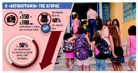 Αυξήσεις, αλλά και προσφορές στα σχολικά