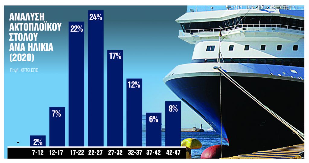 Απαιτούνται κεφάλαια €11 δισ. για την ανανέωση του στόλου
