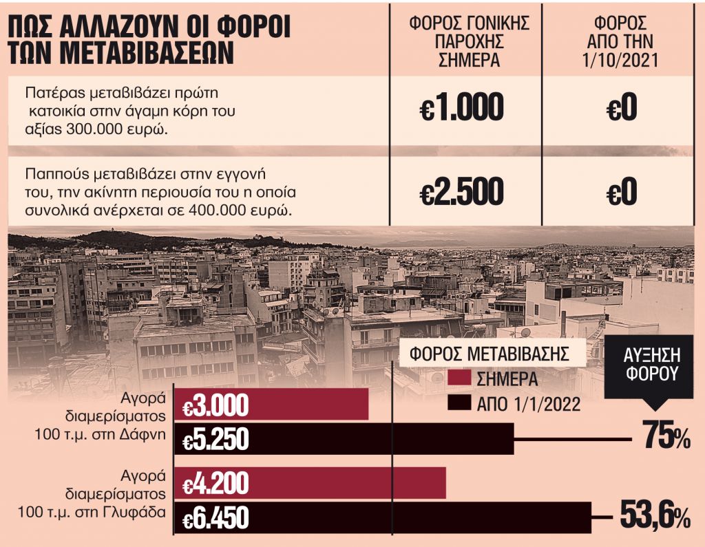 Αλλάζει ο φορολογικός χάρτης των ακινήτων