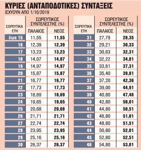 Ποιοι και πόσα θα πάρουν αναδρομικά
