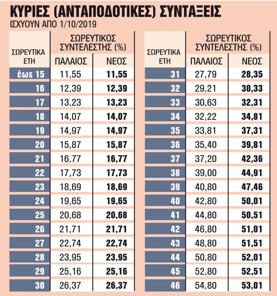 Ποιοι και πόσα θα πάρουν αναδρομικά