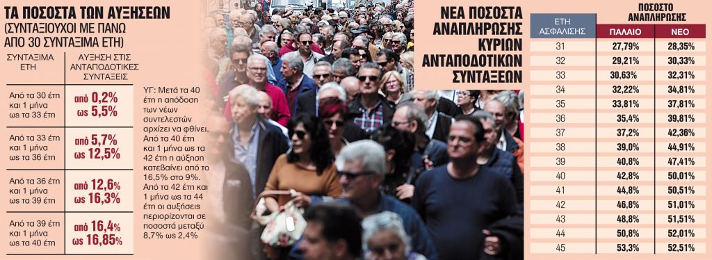 Αναδρομικά σε 179.000 δικαιούχους τον Οκτώβριο