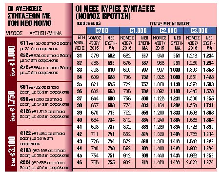 Μέχρι τέλους Οκτωβρίου τα αναδρομικά