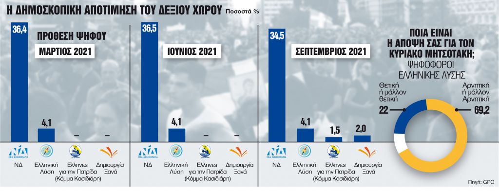 Οι εκ δεξιών κίνδυνοι για τη Δεξιά