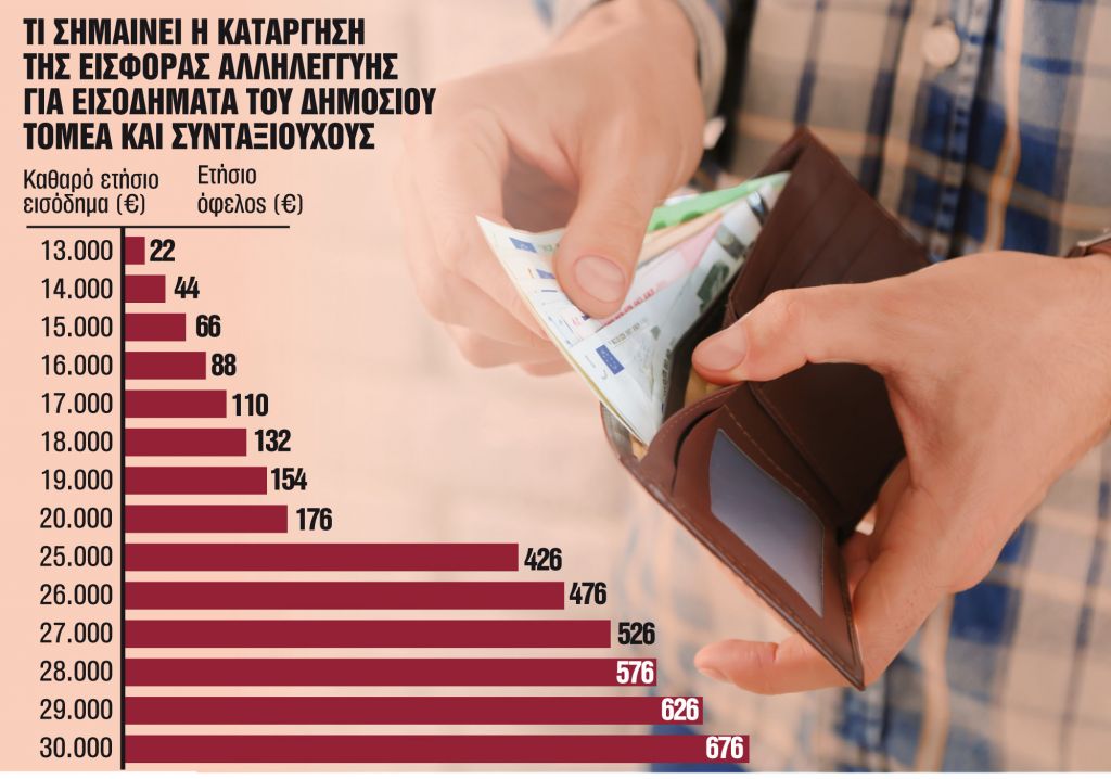 Παγώνει η εισφορά αλληλεγγύης