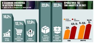 Η έκρηξη του ΑΕΠ φέρνει μεγαλύτερο «μέρισμα»