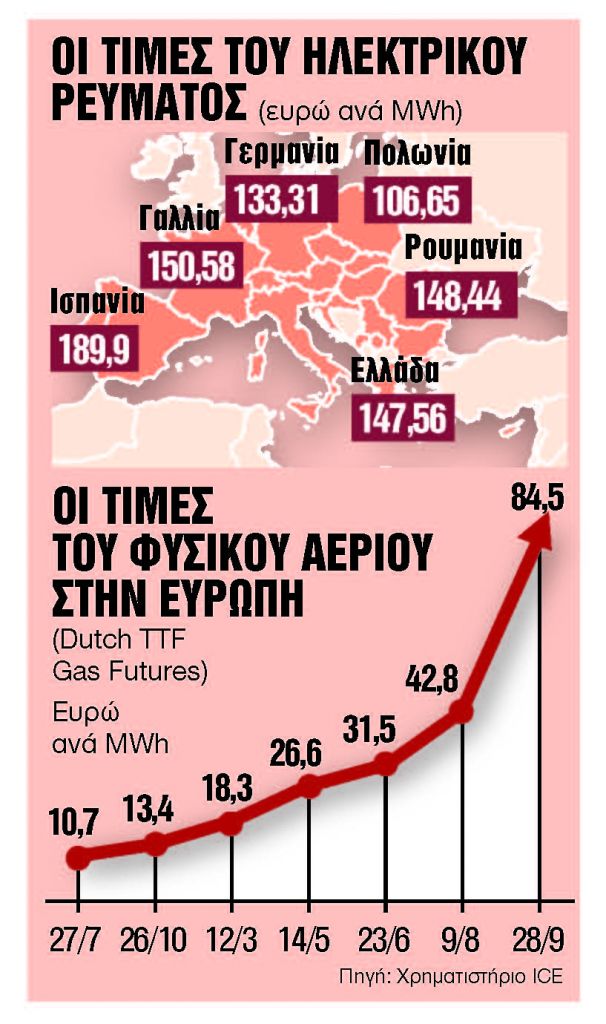 Μπροστά στην «τέλεια καταιγίδα» η Ευρώπη