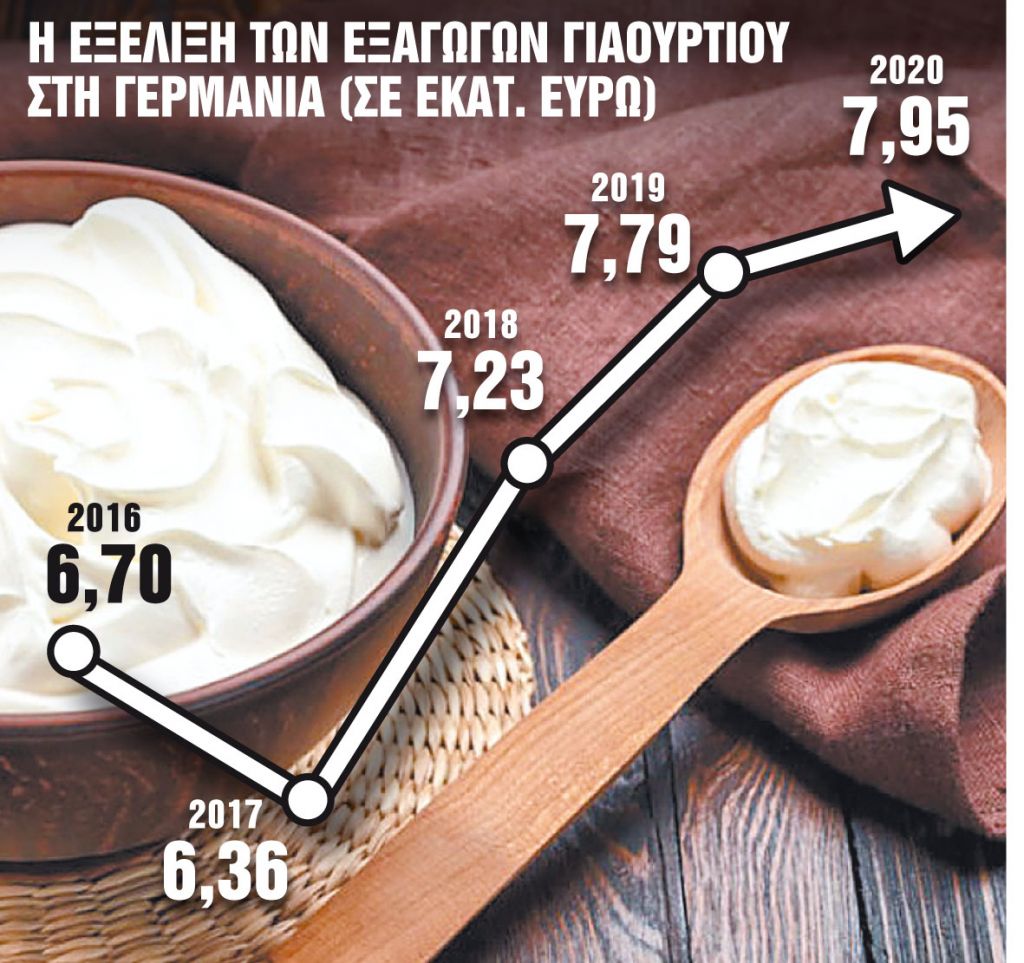 Το ελληνικό γιαούρτι «κατακτά» τους Γερμανούς