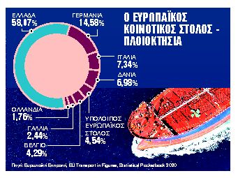 Στην κορυφή του κόσμου με 4.901 πλοία