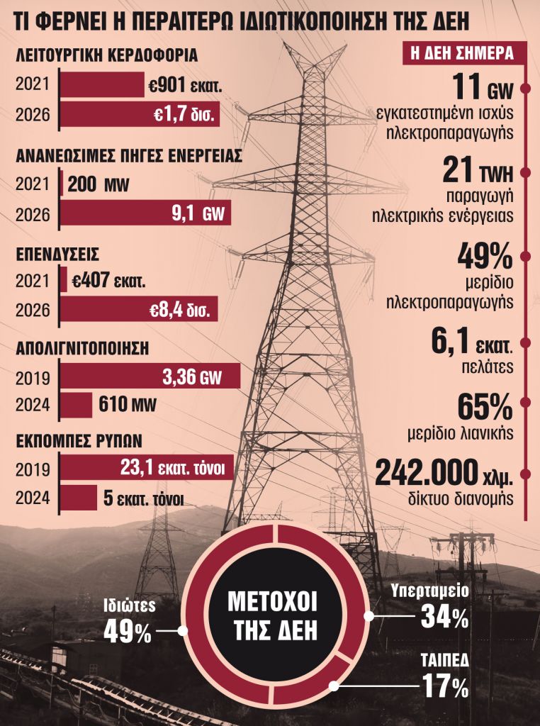 Γυρίζει σελίδα με λιγότερο Δημόσιο