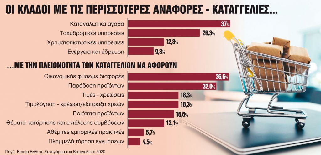 Το e-εμπόριο πρωταθλητής στις καταγγελίες