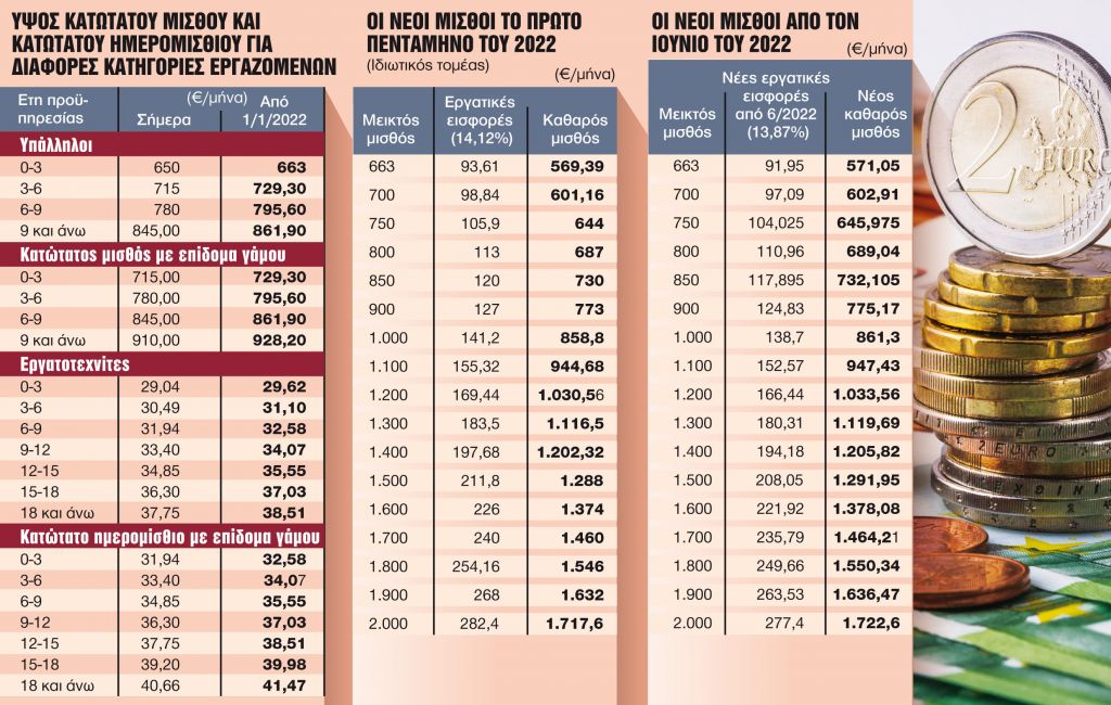 Ερχεται διπλή αύξηση στους μισθούς του ιδιωτικού τομέα