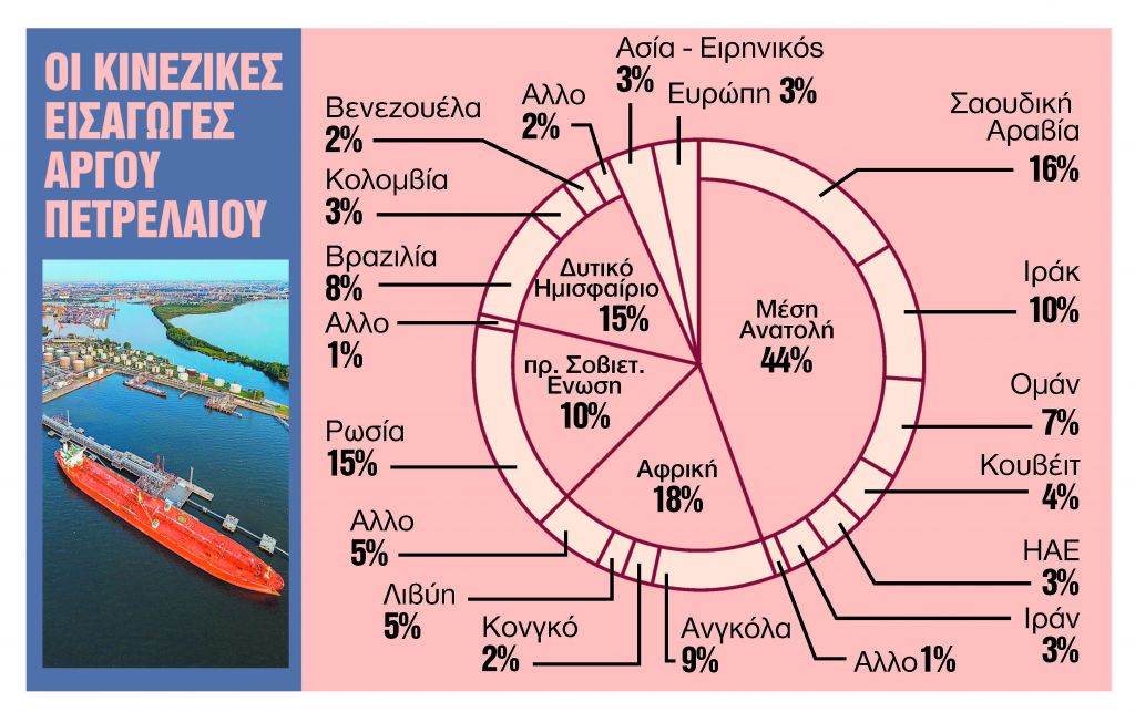 «Βαρόμετρο» τα ηλεκτρικά ΙΧ στις κινεζικές εισαγωγές αργού