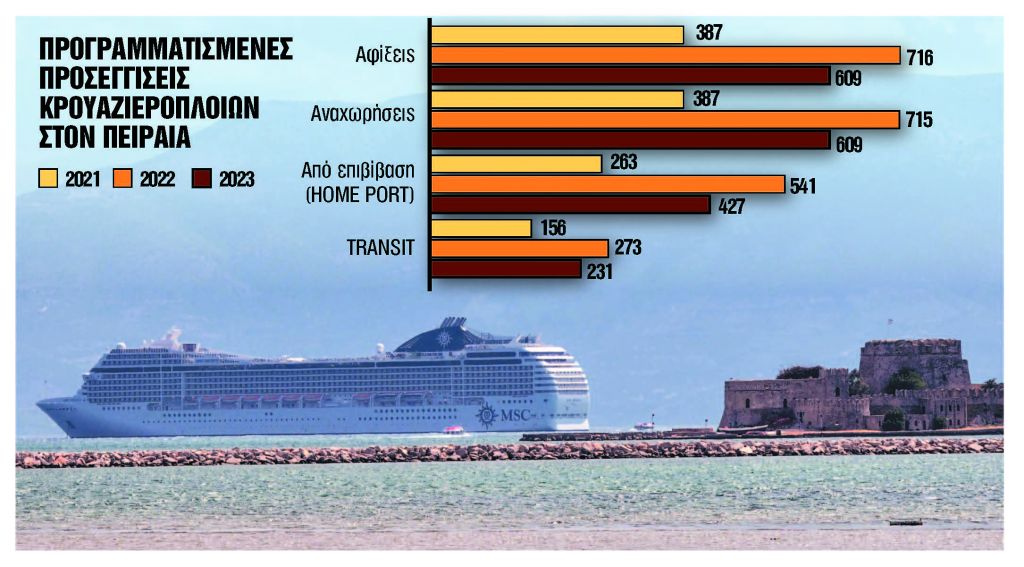 Σε τροχιά ανάκαμψης η ελληνική κρουαζιέρα