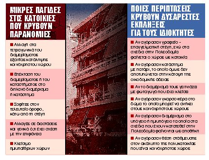 Αγνωστες «αυθαιρεσίες» σε εκατομμύρια κατοικίες