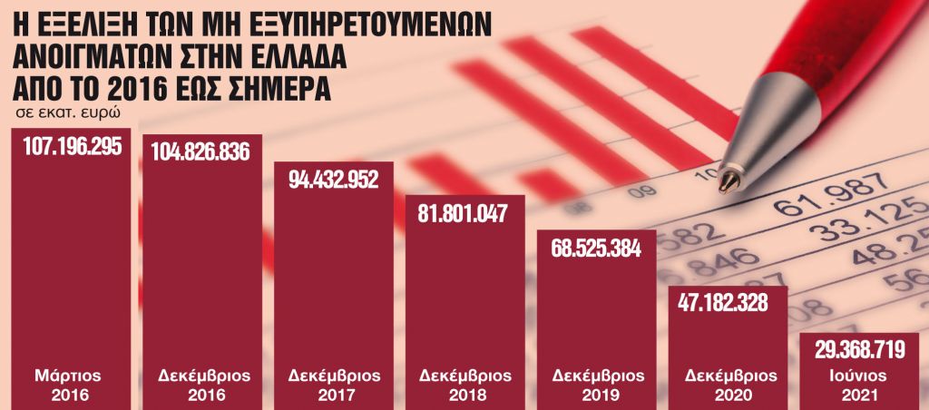 Μειώθηκαν 46 δισ. ευρώ μέσα σε δύο χρόνια