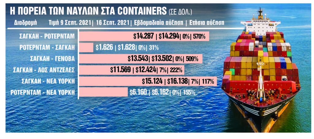 Πότε αναμένεται αποκλιμάκωση των ναύλων