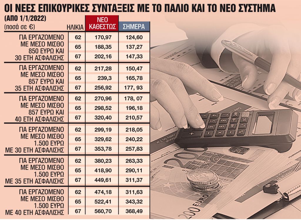 Ολες οι αλλαγές στην επικουρική ασφάλιση