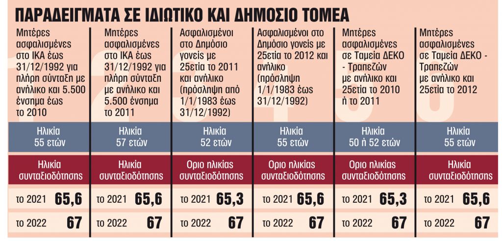 Ποιοι «τρέχουν» για πρόωρη σύνταξη