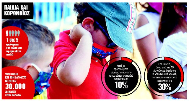 Τα παιδιά μετά τη νόσηση με κορωνοϊό