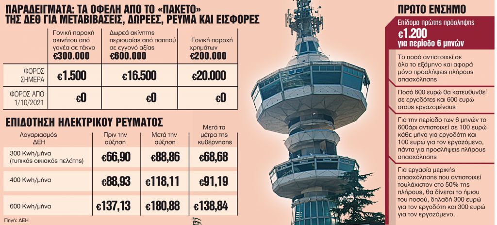 Πόσο ωφελούνται αγορά και νοικοκυριά από το πακέτο μέτρων