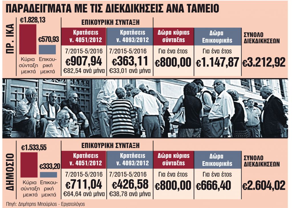 Η Δικαιοσύνη κρίνει την επιστροφή €4 δισ. σε 650.000 συνταξιούχους