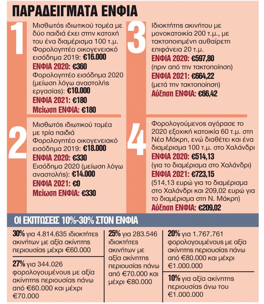 Ποιοι θα πληρώνουν περισσότερο και ποιοι λιγότερο