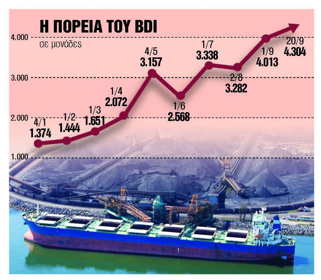 Κάθε εβδομάδα και ρεκόρ για τον δείκτη χύδην φορτίου