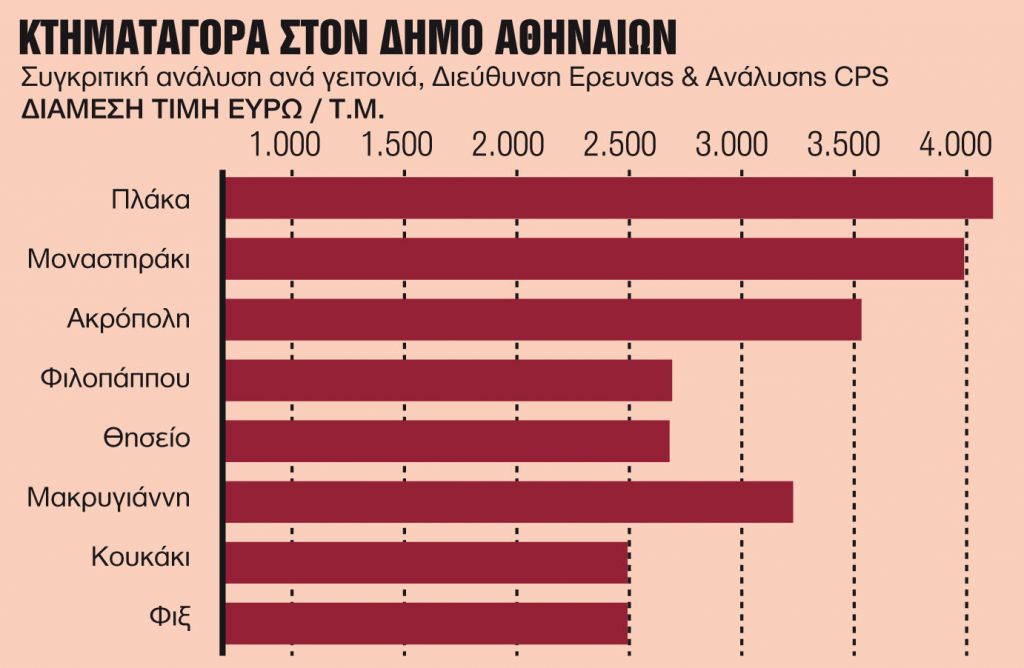 Επενδυτική κινητικότητα στο κέντρο της Αθήνας