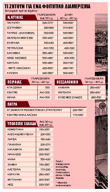 «Μαγνήτης» τα επιπλωμένα διαμερίσματα