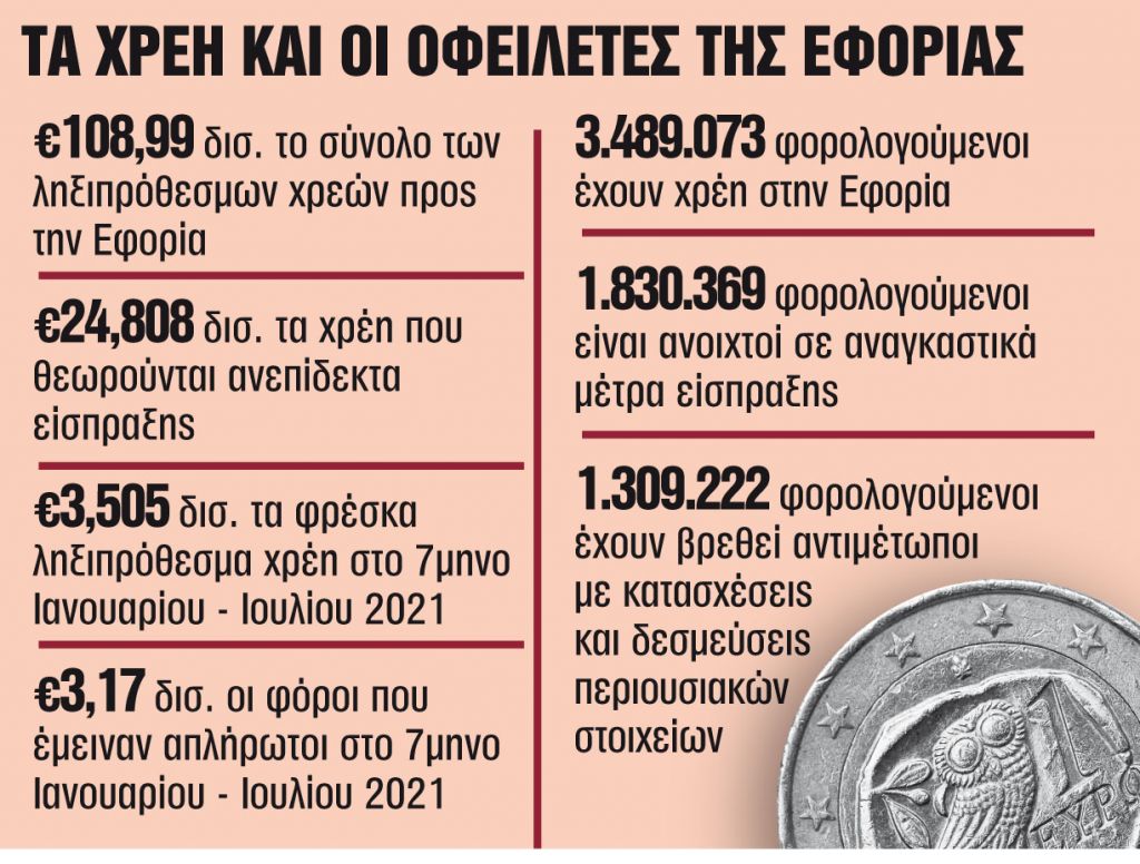 Ανοιξε η πλατφόρμα για τις 100 και 120 δόσεις
