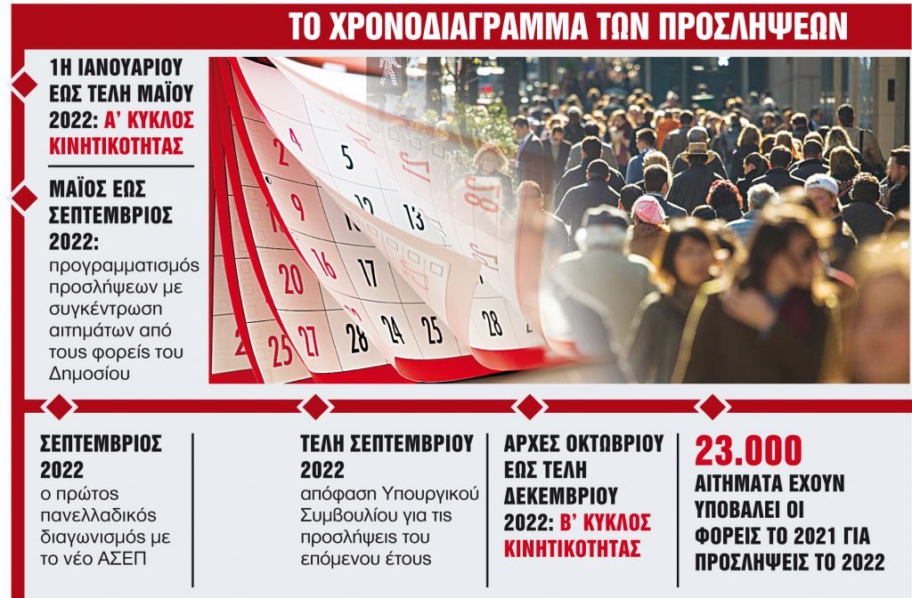 Μπαίνει τάξη στον μηχανισμό προσλήψεων