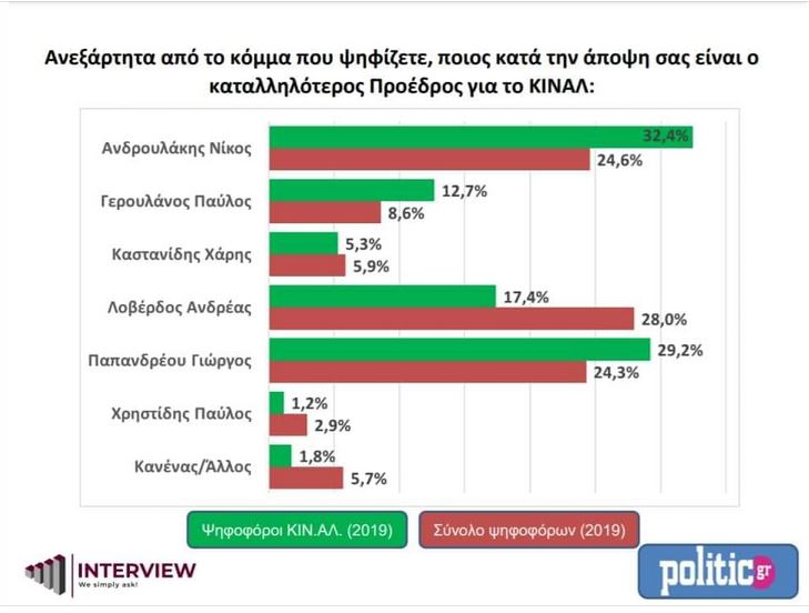 Μεγάλη δημοσκόπηση για το ΚΙΝΑΛ - Ποιος προηγείται για την ηγεσία | tanea.gr