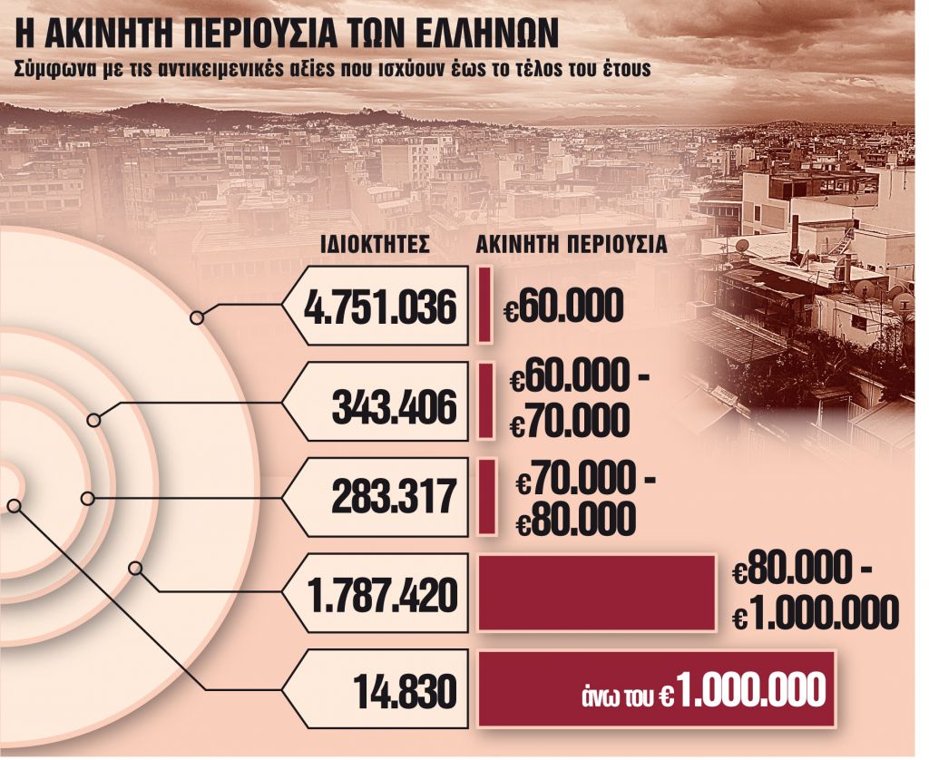 Ολα τα «σενάρια» για τις αλλαγές στον φόρο ακινήτων