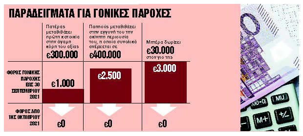 Τα 10 «κλειδιά» για μηδενικό φόρο