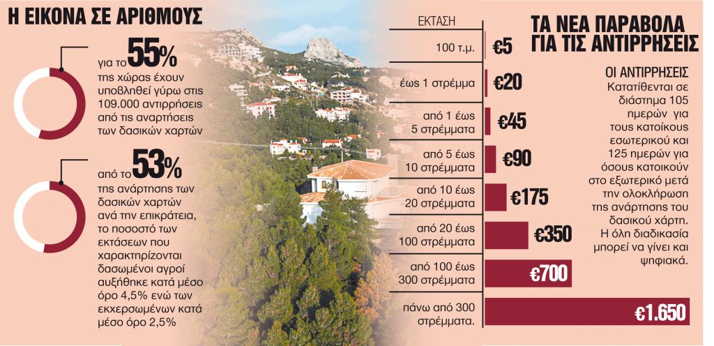 Τα 2 «κλειδιά» για τους δασικούς χάρτες