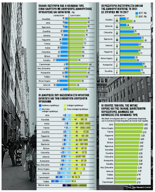 Καλή η διαφορετικότητα, πρόβλημα οι διακρίσεις