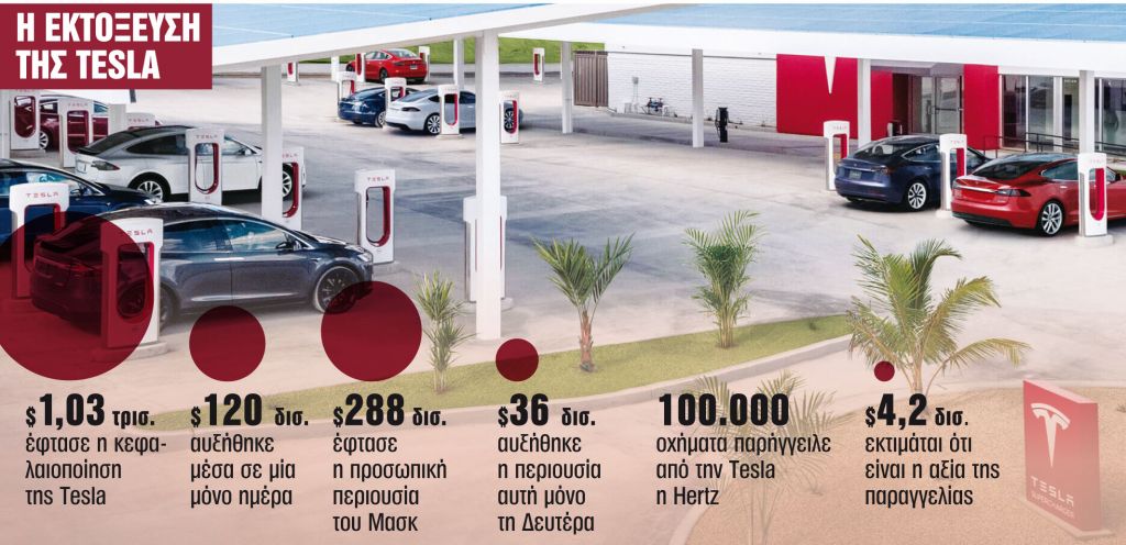 Στο κλαμπ των ισχυρών του $1 τρισ. μπήκε η Tesla