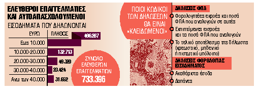 «Κατάργηση» των δηλώσεων