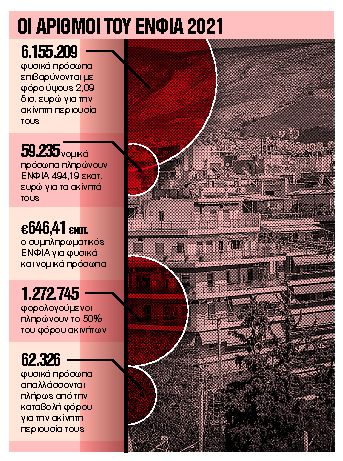 Οι 4+1 τρόποι για λιγότερο ΕΝΦΙΑ